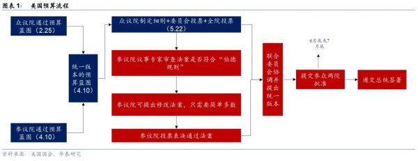中盛投資 華泰 | 宏觀：眾議院的“美麗大法案”和日益惡化的美債前景